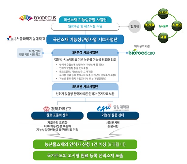 식품진흥원, 국산 식품소재 기능성규명 사업단 발족_2