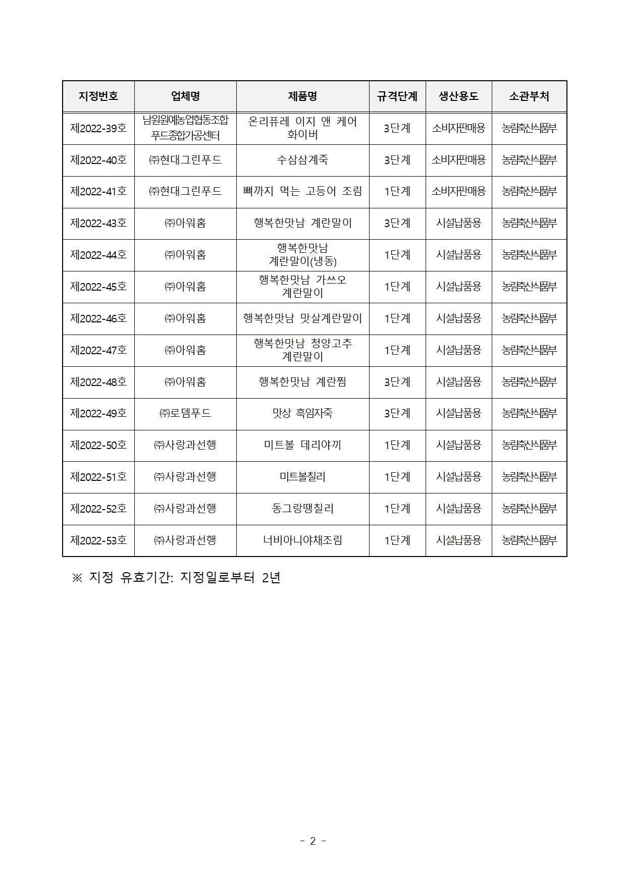 지정번호
제2022-39호
제 2022-40호
제2022-41 호
제2022-43호
제2022-44호
제2022-45호
제 2022-46호
제 2022-47 호
제 2022-48호
제2022_49호
제2022_50호
제2022-51호
제2022-52호
제2022-53호
업제명
남원원여놈囂뚀합
푸드교7공신1터
㈜현대그린푸드
㈜현대그린푸드
㈜아워홈
㈜아워홈
㈜아워홈
㈜아워홈
㈜아워홈
㈜아워홈
㈜로뎀푸드
㈜사랑과선행
㈜사랑과선행
㈜사람과선행
㈜사랑과선행
제품명
온리퓨레 이지 인 케어
화이버
수삼삼계죽
뼈까지 먹는 고등어 조림
행복한맛남 계란말이
행복한맛남
계란말이(냉동)
행복한맛남 가쓰오
계란말이
행복한맛남 맛살계란말이
행복한맛남 청양고추
계란말이
행복한맛남 계란찜
맛상 흑임자죽
미트볼 데리야끼
미트몰질리
동그랑땡질리
너비아니야채조림
-규격단계
3단계
3단계
1단계
3단계
1단계
1단계
1단계
1단계
3단계
3단계
1단계
1단계
1단계
1단계
-생산용도
소비자판매용
소비자판매용
소비자판매용
시설납품용
시설납품용
시설납품용
시설납품용
시설납품용
시설납품용
시설납품용
시설납품용
시설납품용
시설납품용
시설납품용
-소관부처
농림축산식품부
농림축산식품부
농림축산식품부
농림축산식품부
농림축산식품부
농림축산식품부
농림축산식품부
농림축산식품부
농림축산식품부
농림축산식품부
농림축산식품부