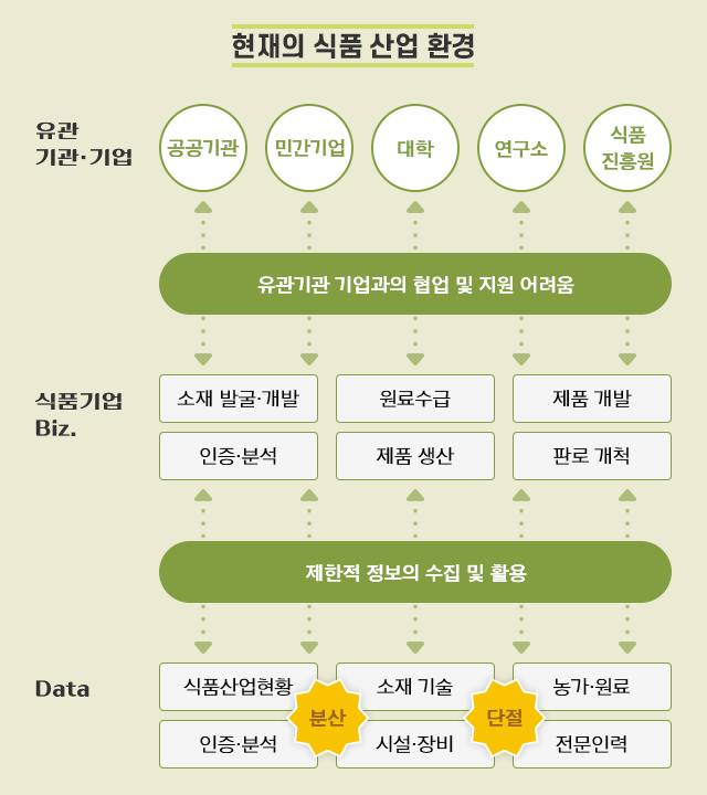 현재의 식품 산업 환경