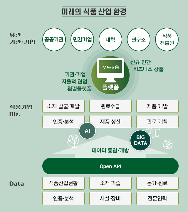 미래의 식품 산업 환경