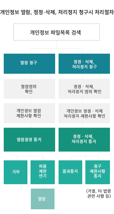 개인정보 열람, 정정·삭제, 처리정지 청구시 처리절차