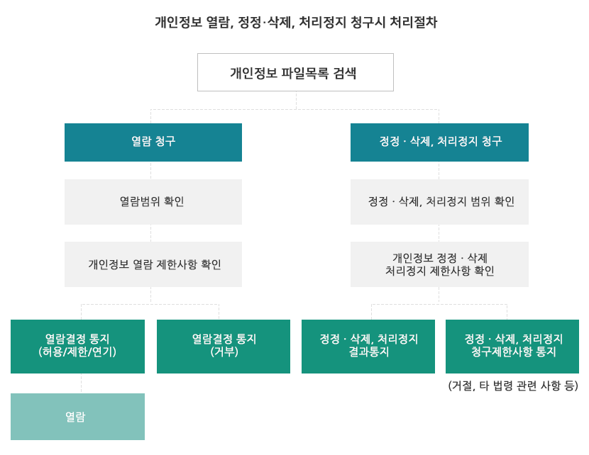 개인정보 열람, 정정·삭제, 처리정지 청구시 처리절차