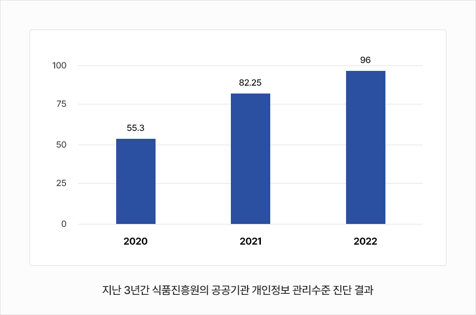 지난 3년간 식품진흥원의 공공기관 개인정보 관리수준 진단 결과 그래프 2020년 55.3점 / 2021년 82.25점 / 2022년 96