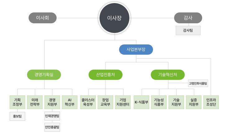 한국식품산업클러스터진흥원 조직도로 이사회, 이사장, 감사/감사 하단에 감사팀 / 이사장 하단에 경영기획실, 사업본부장 / 경영기획실 하단에 기획조정부(홍보팀)과 미래전략부
    , 경영지원부(인재경영팀,안전총괄팀), AI혁신부부 / 사업본부 하단에 산업진흥처(클러스터육성부, 창업교육부, 기업지원센터), 기술혁신처(K-식품부, 기능성식품부, 기술지원부, 실증지원부), 인프라조성단으로 구성되어 있습니다.
