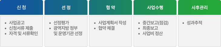 지원절차. 1. 지원기업 모집: 사업공고, 사전상담(必), 신청셔류 제출, 자격 및 서류 확인. 2. 선정: 사전검토 실시 → 지원기업 선정. 3. 협약: 사업계획서 작성, 협약 체결. 4. 사업수행: 중간보고(점검), 최종보고, 사업비 정산. 5.사후 관리: 성과추적